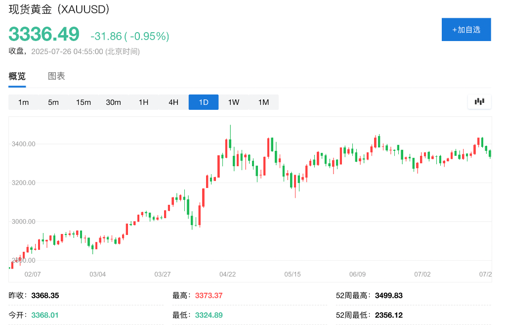 8月1日“关税截止日期	”前夕	，对冲基金押注黄金，多头仓位创4月以来最高 - 图片2