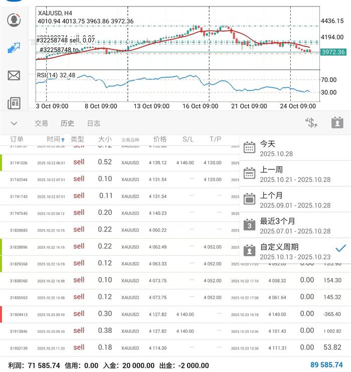李茉馨:10.28黄金4360空单持有,日内反弹继续空!