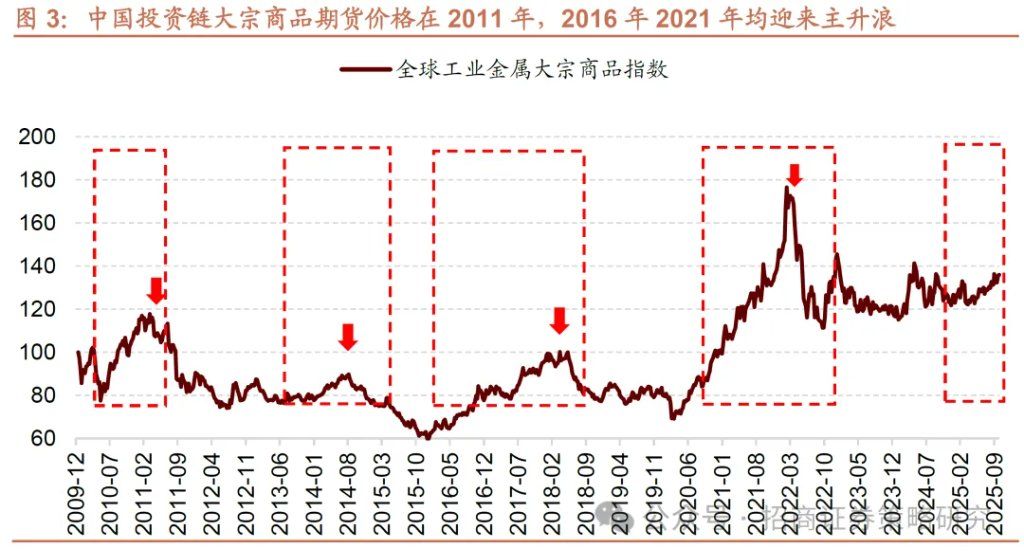 近期的商品涨价行情对A股市场有何影响？ - 图片3