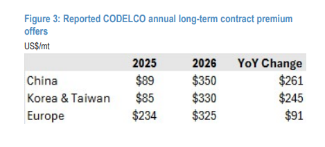 5万吨仓单一日注销！摩根大通：标志着铜价进入“波动性更强，更急看涨的中场阶段” - 图片2