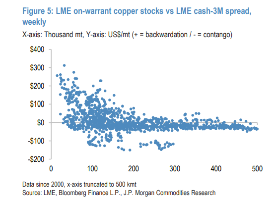 5万吨仓单一日注销！摩根大通：标志着铜价进入“波动性更强	，更急看涨的中场阶段	” - 图片3