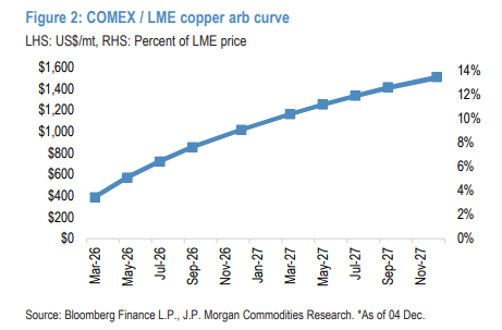 5万吨仓单一日注销!摩根大通:标志着铜价进入“波动性更强,更急看涨的中场阶段”