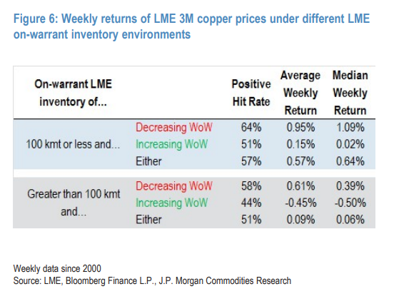 5万吨仓单一日注销！摩根大通：标志着铜价进入“波动性更强，更急看涨的中场阶段” - 图片4