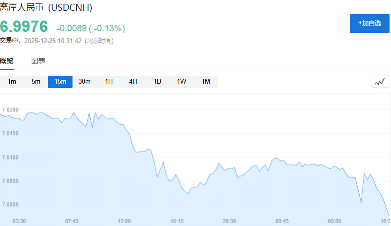 离岸人民币兑美元升破7.0，为2024年9月底以来首次