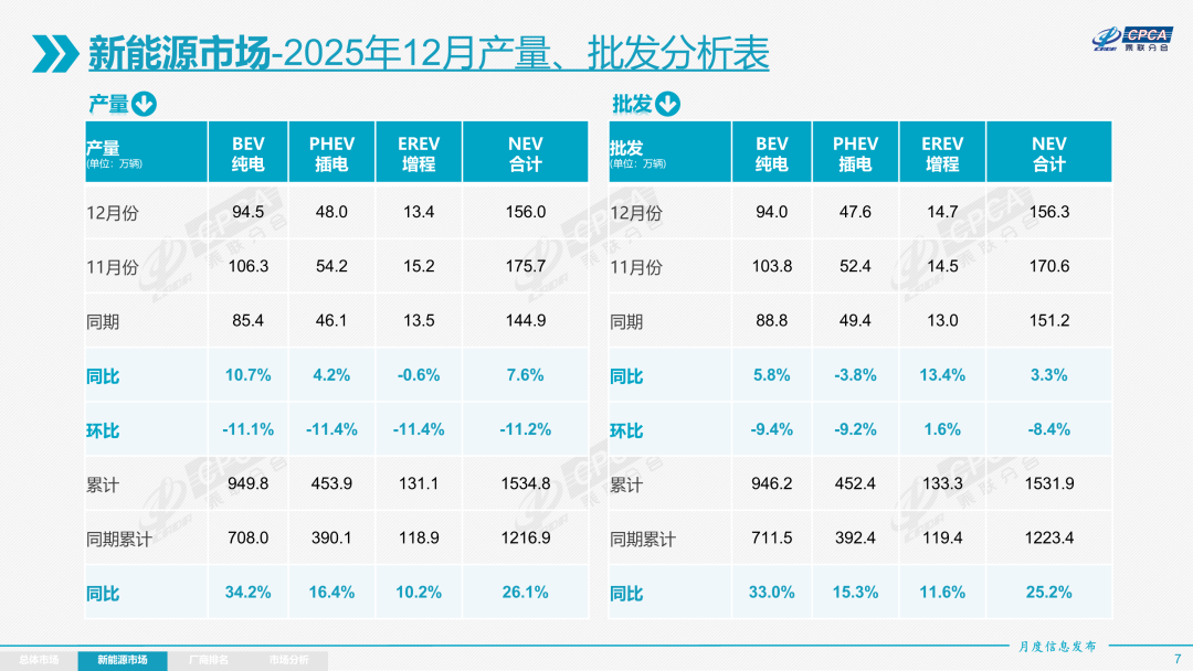 乘联分会：12月全国乘用车市场零售226.1万辆 同比下降14.0% - 图片5