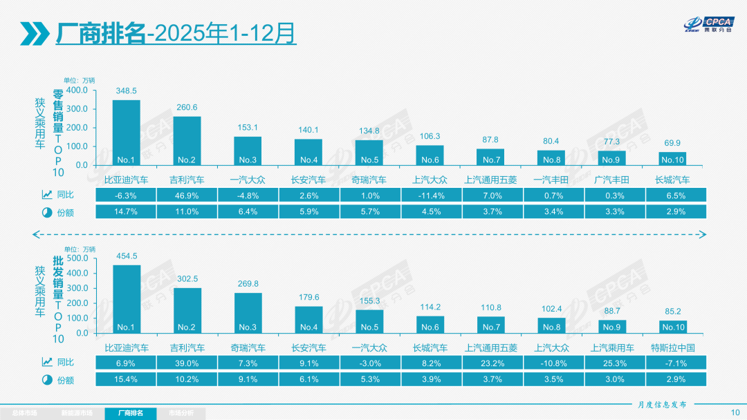 乘联分会：12月全国乘用车市场零售226.1万辆 同比下降14.0% - 图片8