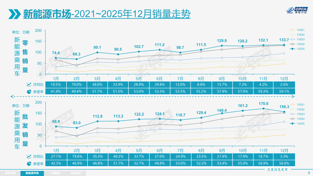 乘联分会：12月全国乘用车市场零售226.1万辆 同比下降14.0% - 图片6