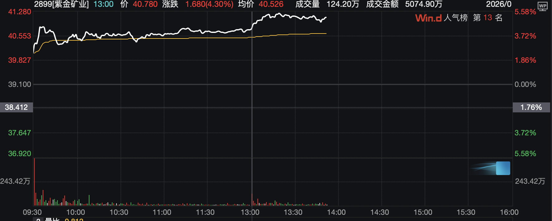 上调近三成！紫金矿业规划黄金产量目标：2028年拟达130至140吨