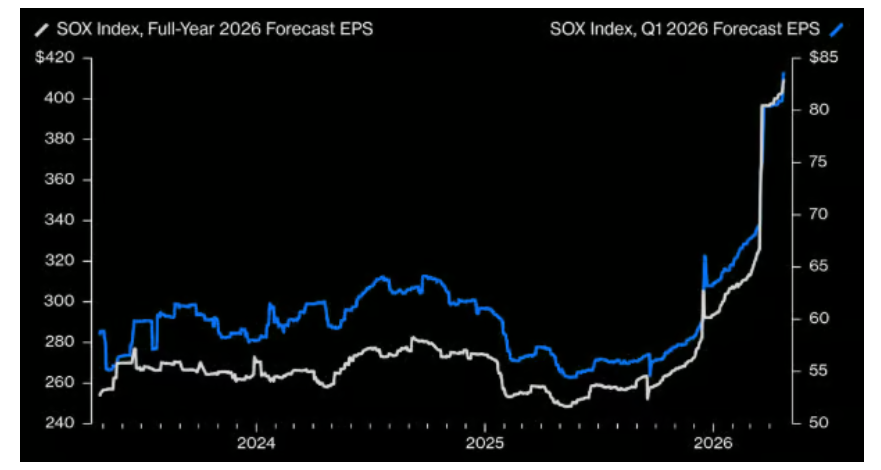 美股半导体指数结束18连涨，但60倍市盈率仍在定价完美，被行情逼着买-img