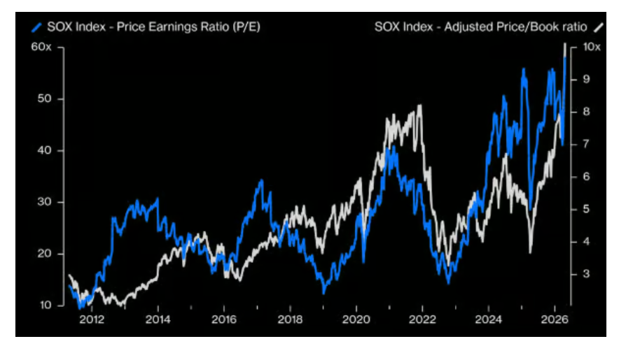 美股半导体指数结束18连涨	，但60倍市盈率仍在定价完美，被行情逼着买 - 图片2