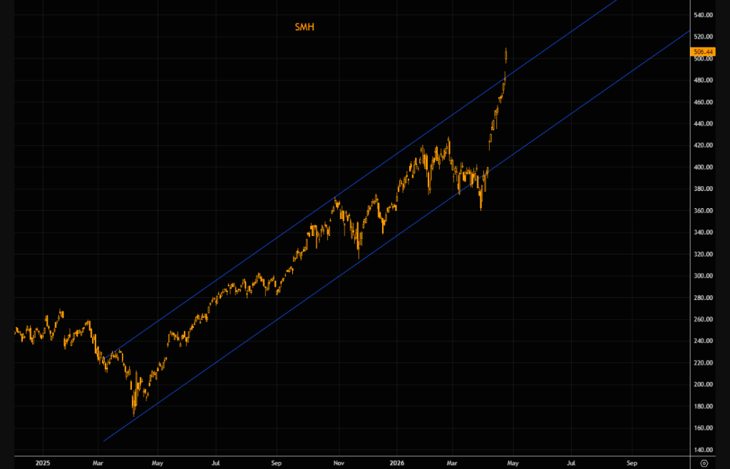 美股半导体指数结束18连涨，但60倍市盈率仍在定价完美，被行情逼着买 - 图片9