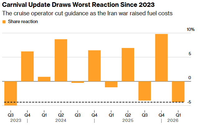 美股“金丝雀”在哀鸣！财报季的危险信号，被历史新高掩盖了 - 图片2