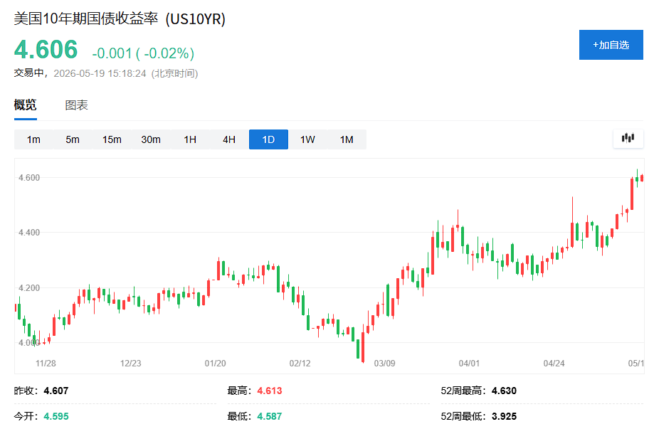 美债30年期关键关口5%失守后，华尔街陷入分歧：入场还是观望？-img