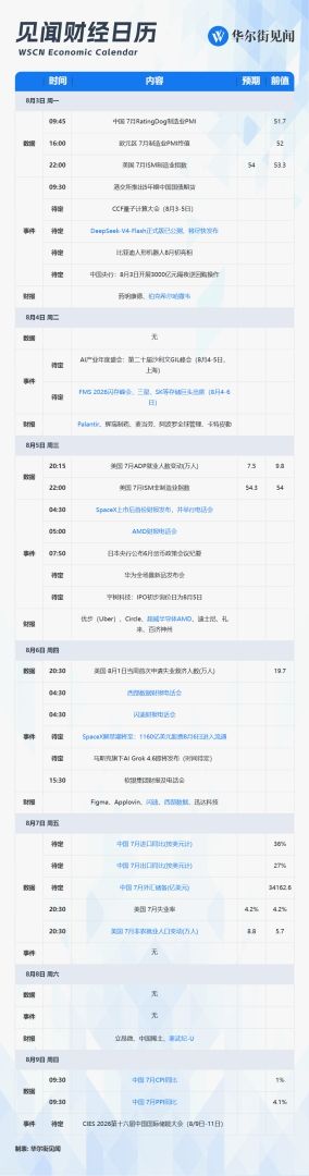 下周重磅日程：美国非农与中国CPI、SpaceX首份财报+解禁、AMD闪迪财报