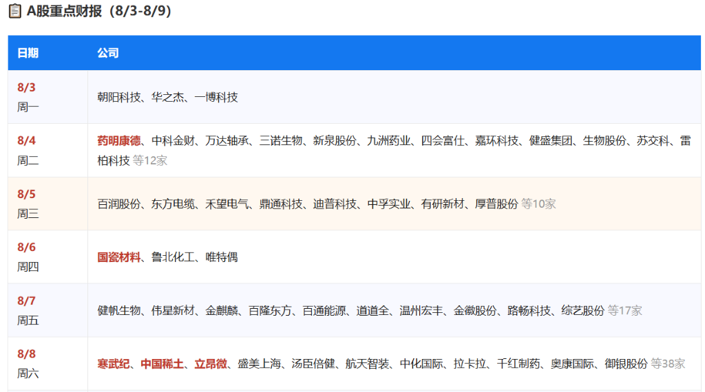 下周重磅日程：美国非农与中国CPI、SpaceX首份财报+解禁	、AMD闪迪财报 - 图片4